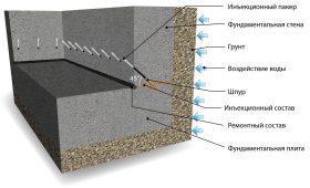 Инъекционная гидроизоляция фундамента